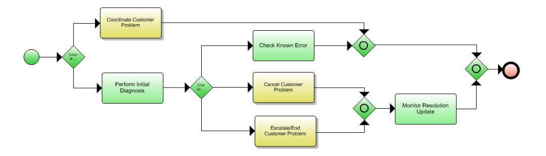 1.3.7.3 Track & Manage Customer Problem Flow