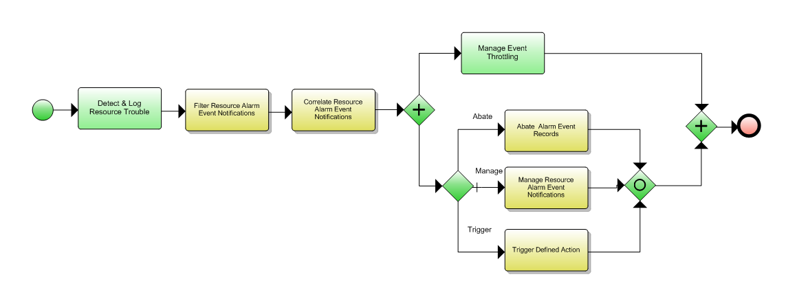 1.5.8.1 Survey & Analyze Resource Trouble Flow