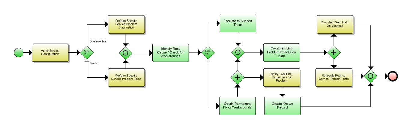 1.4.6.2 Diagnose Service Problem Flow