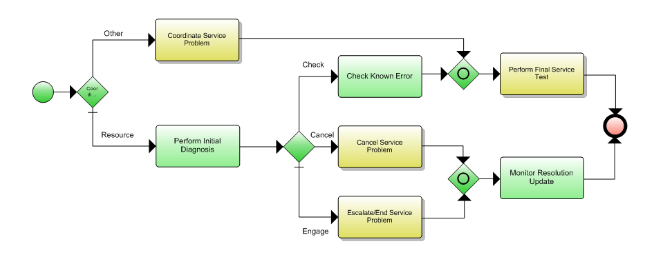 1.4.6.4 Track & Manage Service Problem Flow