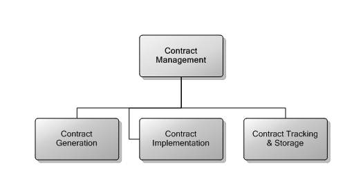 3.8 Contract Management