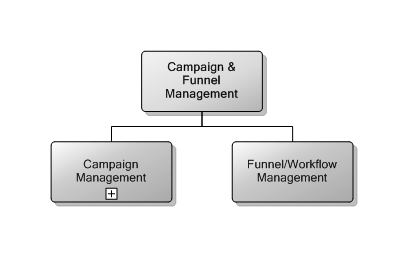 3.9 Campaign & Funnel Management