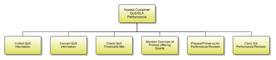 1.3.8.1 Assess Customer QoS/SLA Performance