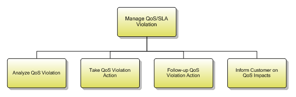 1.3.8.2 Manage QoS/SLA Violation