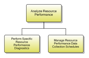 1.5.9.2 Analyze Resource Performance