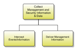 1.5.7.1 Collect Management Information & Data