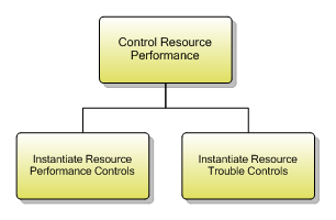 1.5.9.3 Control Resource Performance