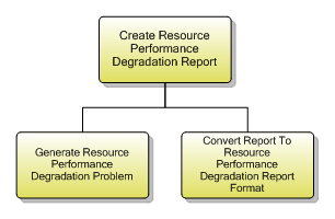 1.5.9.5 Create Resource Performance Degradation Report