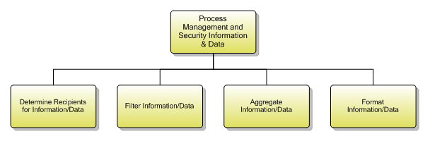 1.5.7.2 Process Management Information & Data