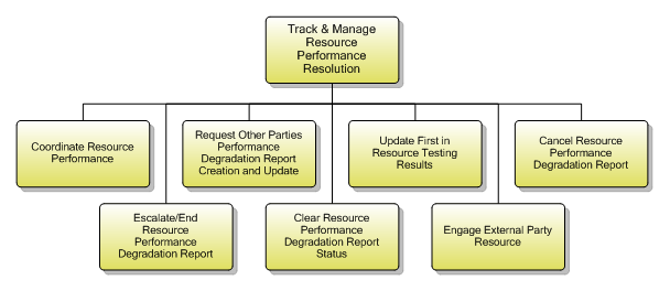 1.5.9.6 Track & Manage Resource Performance Resolution