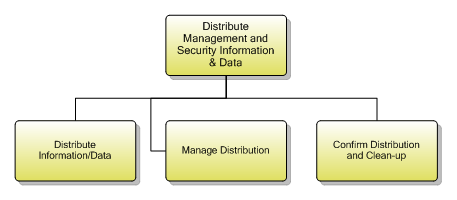 1.5.7.3 Distribute Management Information & Data