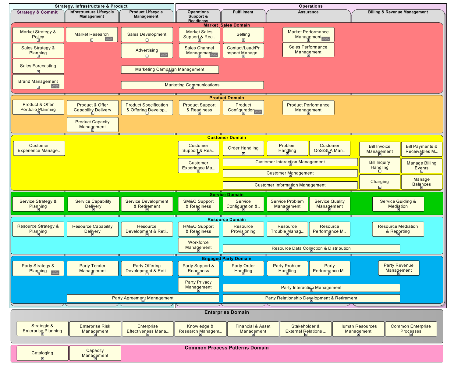 Business Process Framework Level 1 Overview - START HERE