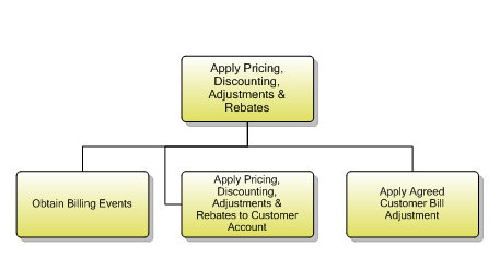 1.3.9.1 Apply Pricing, Discounting, Adjustments & Rebates