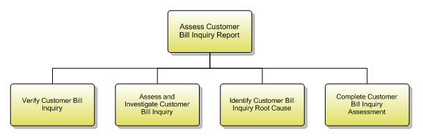 1.3.11.2 Assess Customer Bill Inquiry Report