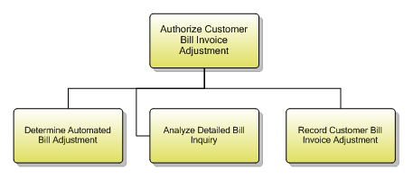 1.3.11.3 Authorize Customer Bill Invoice Adjustment