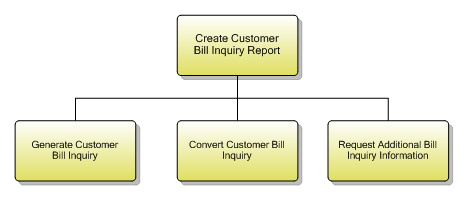 1.3.11.1 Create Customer Bill Inquiry Report