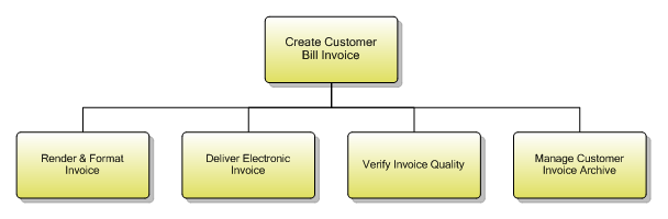 1.3.9.2 Create Customer Bill Invoice