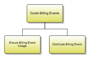 1.3.12.2 Guide Billing Events