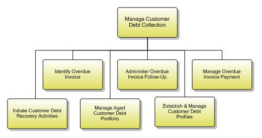 1.3.10.3 Manage Customer Debt Collection