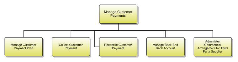1.3.10.2 Manage Customer Payments