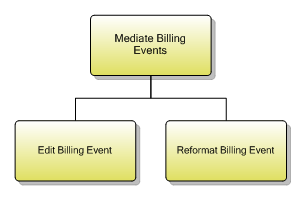1.3.12.3 Mediate Billing Events