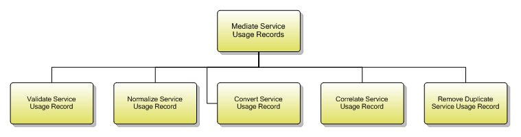 1.4.8.1 Mediate Service Usage Records
