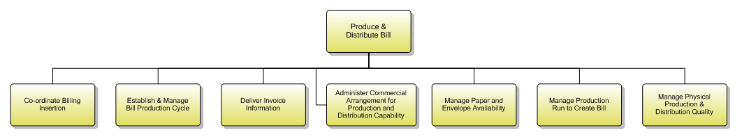 1.3.9.3 Produce & Distribute Bill