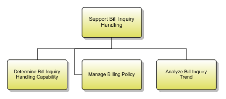 1.3.1.8 Support Bill Inquiry Handling