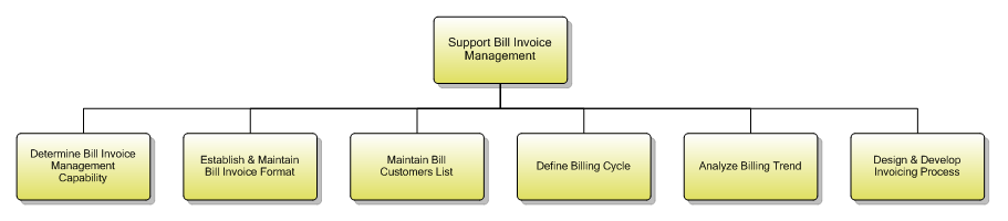 1.3.1.6 Support Bill Invoice Management