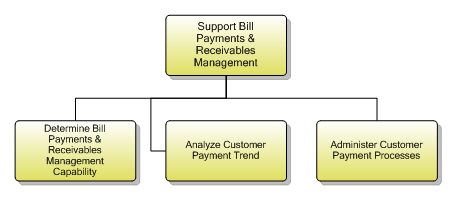 1.3.1.7 Support Bill Payments & Receivables Management