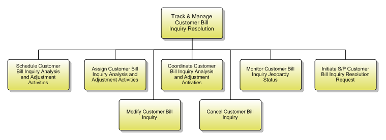 1.3.11.4 Track & Manage Customer Bill Inquiry Resolution