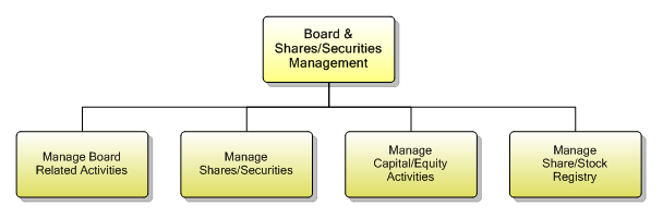 1.7.6.6 Board & Shares/Securities Management