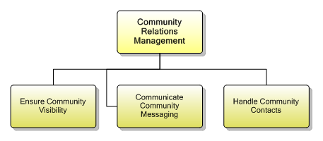 1.7.6.2 Community Relations Management