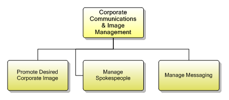 1.7.6.1 Corporate Communications & Image Management
