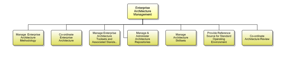 1.7.1.3 Enterprise Architecture Management