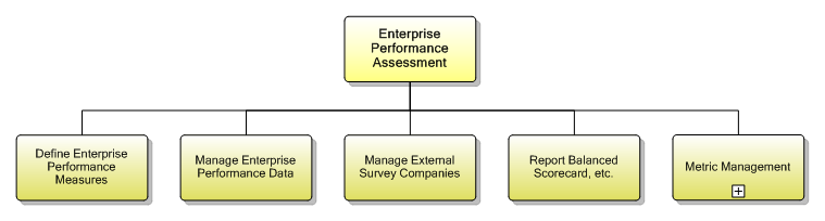 1.7.3.4 Enterprise Performance Assessment