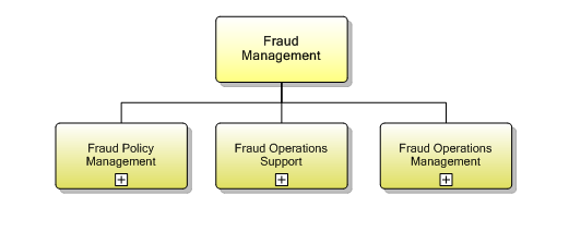 1.7.2.3 Fraud Management