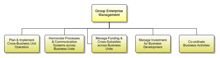 1.7.1.4 Group Enterprise Management