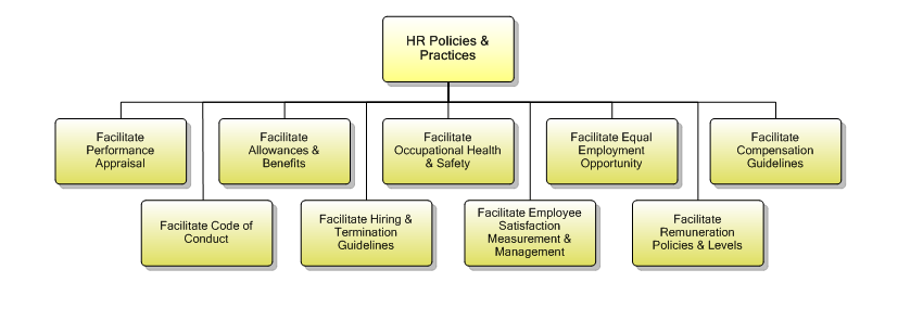 1.7.7.1 HR Policies & Practices