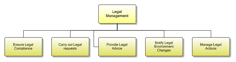 1.7.6.5 Legal Management