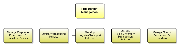 1.7.5.3 Procurement Management