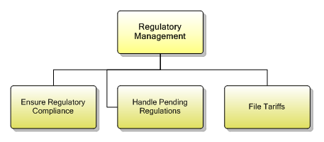 1.7.6.4 Regulatory Management