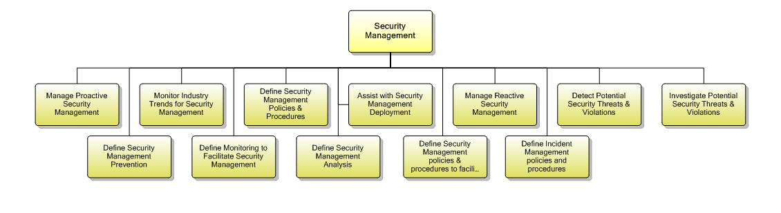 1.7.2.2 Security Management