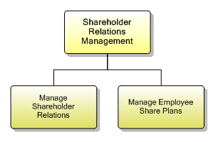 1.7.6.3 Shareholder Relations Management