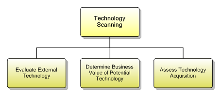 1.7.4.3 Technology Scanning