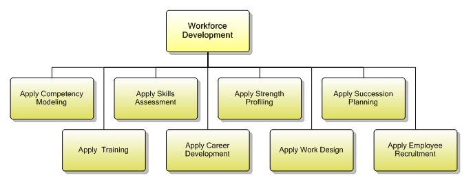 1.7.7.4 Workforce Development