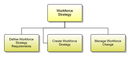 1.7.7.3 Workforce Strategy