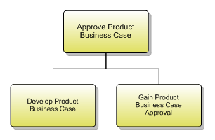 1.2.2.3 Approve Product Business Case