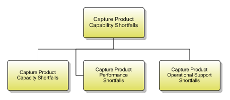 1.2.2.2 Capture Product Capability Shortfalls