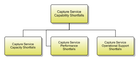 1.4.2.2 Capture Service Capability Shortfalls